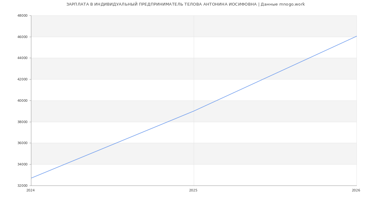 Статистика зарплат ИНДИВИДУАЛЬНЫЙ ПРЕДПРИНИМАТЕЛЬ ТЕЛОВА АНТОНИНА ИОСИФОВНА