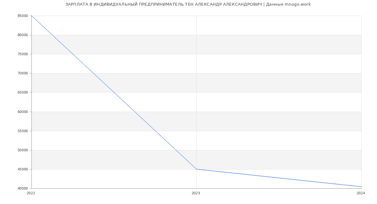 Статистика зарплат ИНДИВИДУАЛЬНЫЙ ПРЕДПРИНИМАТЕЛЬ ТЕН АЛЕКСАНДР АЛЕКСАНДРОВИЧ