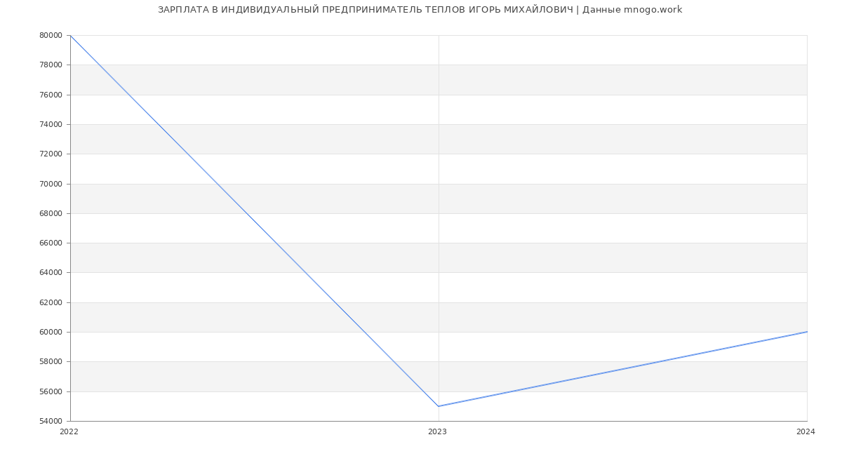 Статистика зарплат ИНДИВИДУАЛЬНЫЙ ПРЕДПРИНИМАТЕЛЬ ТЕПЛОВ ИГОРЬ МИХАЙЛОВИЧ