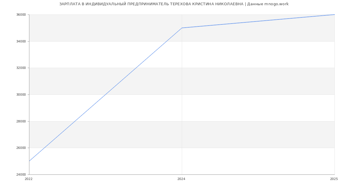 Статистика зарплат ИНДИВИДУАЛЬНЫЙ ПРЕДПРИНИМАТЕЛЬ ТЕРЕХОВА КРИСТИНА НИКОЛАЕВНА