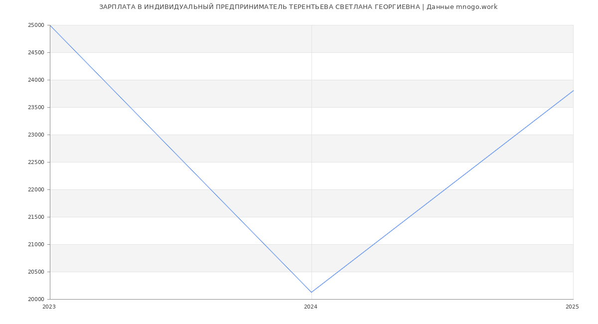 Статистика зарплат ИНДИВИДУАЛЬНЫЙ ПРЕДПРИНИМАТЕЛЬ ТЕРЕНТЬЕВА СВЕТЛАНА ГЕОРГИЕВНА