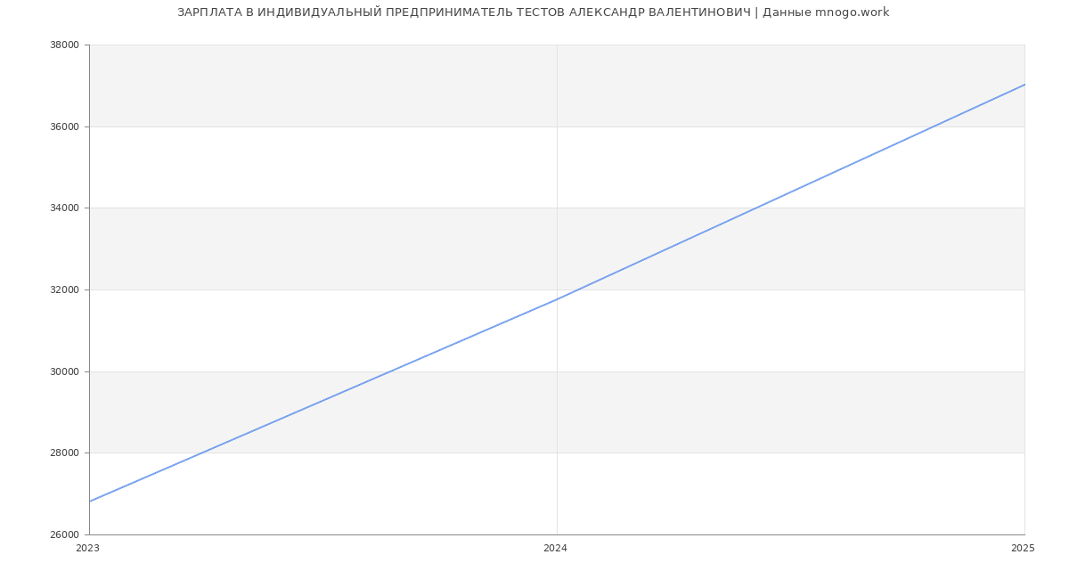 Статистика зарплат ИНДИВИДУАЛЬНЫЙ ПРЕДПРИНИМАТЕЛЬ ТЕСТОВ АЛЕКСАНДР ВАЛЕНТИНОВИЧ