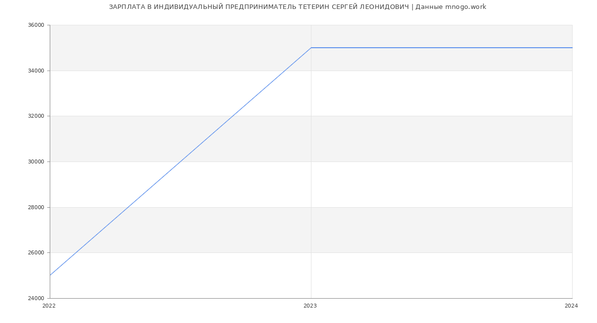 Статистика зарплат ИНДИВИДУАЛЬНЫЙ ПРЕДПРИНИМАТЕЛЬ ТЕТЕРИН СЕРГЕЙ ЛЕОНИДОВИЧ