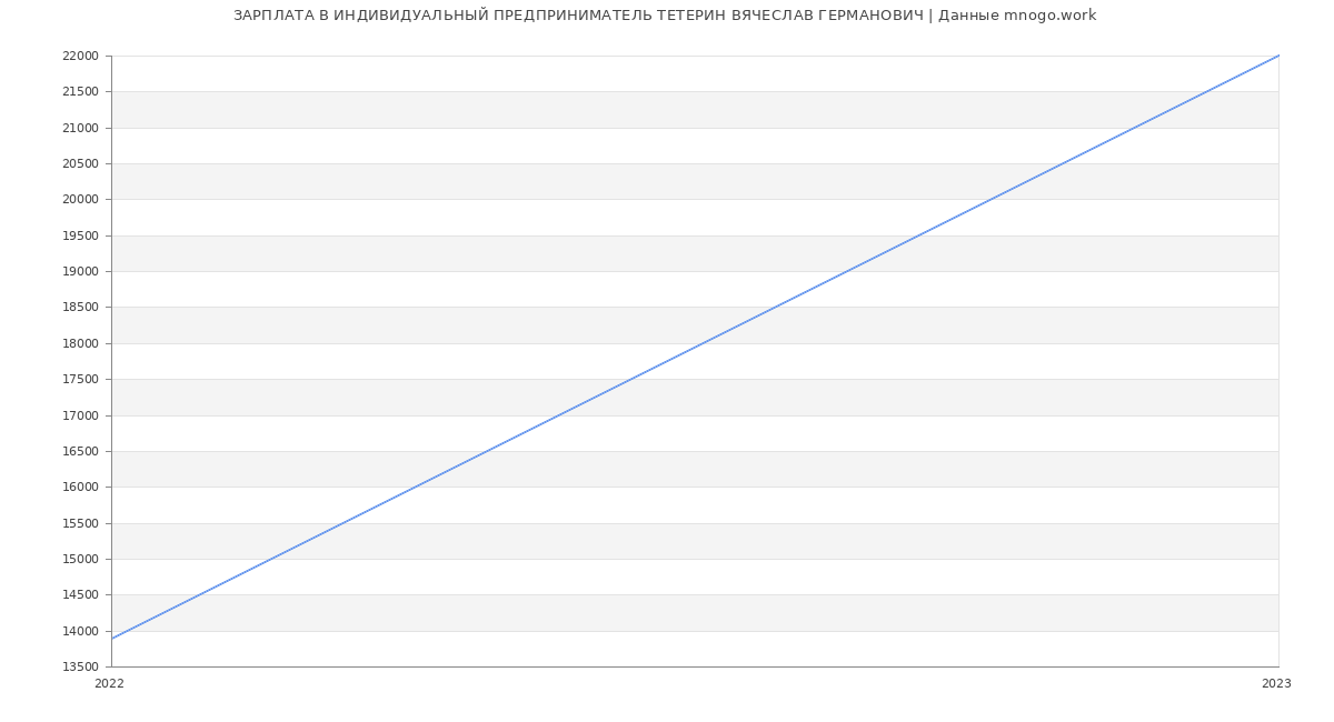 Статистика зарплат ИНДИВИДУАЛЬНЫЙ ПРЕДПРИНИМАТЕЛЬ ТЕТЕРИН ВЯЧЕСЛАВ ГЕРМАНОВИЧ