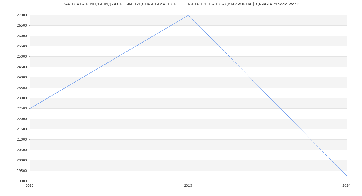 Статистика зарплат ИНДИВИДУАЛЬНЫЙ ПРЕДПРИНИМАТЕЛЬ ТЕТЕРИНА ЕЛЕНА ВЛАДИМИРОВНА