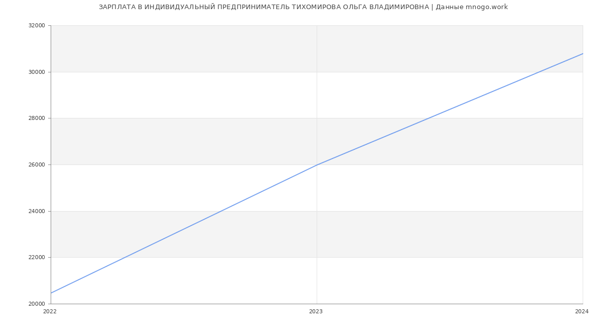 Статистика зарплат ИНДИВИДУАЛЬНЫЙ ПРЕДПРИНИМАТЕЛЬ ТИХОМИРОВА ОЛЬГА ВЛАДИМИРОВНА