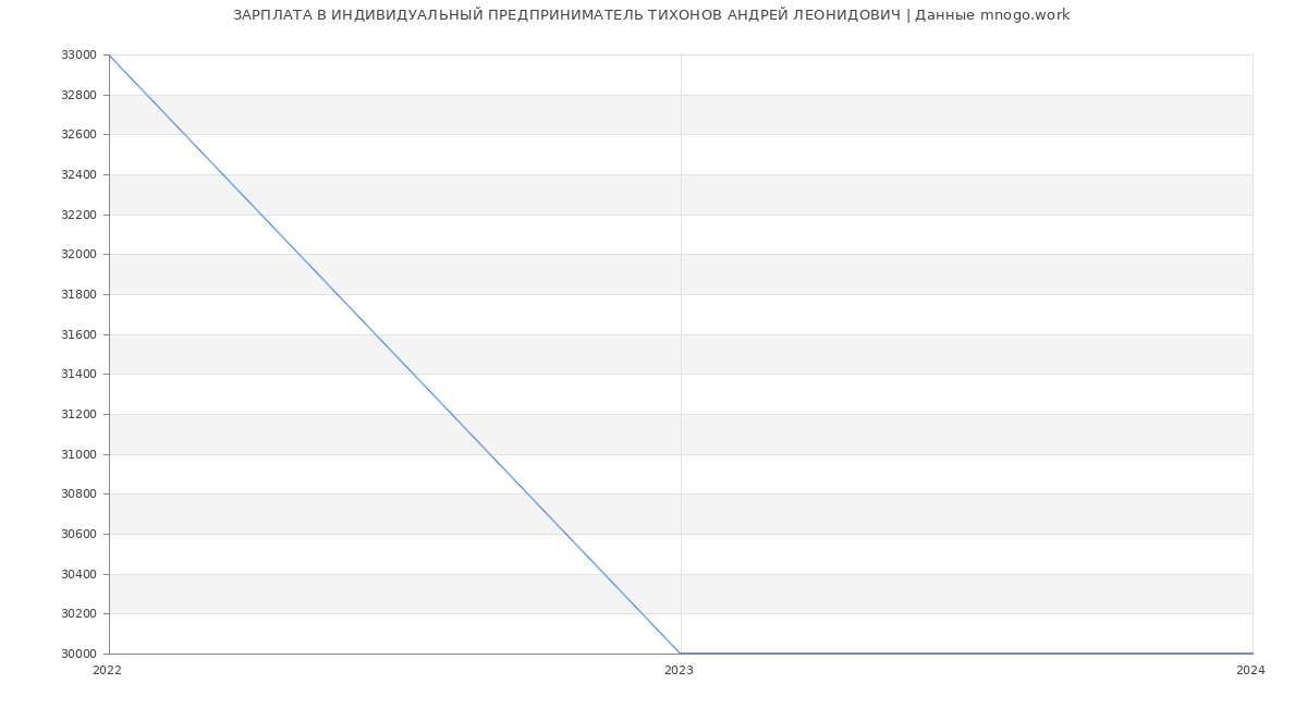 Статистика зарплат ИНДИВИДУАЛЬНЫЙ ПРЕДПРИНИМАТЕЛЬ ТИХОНОВ АНДРЕЙ ЛЕОНИДОВИЧ