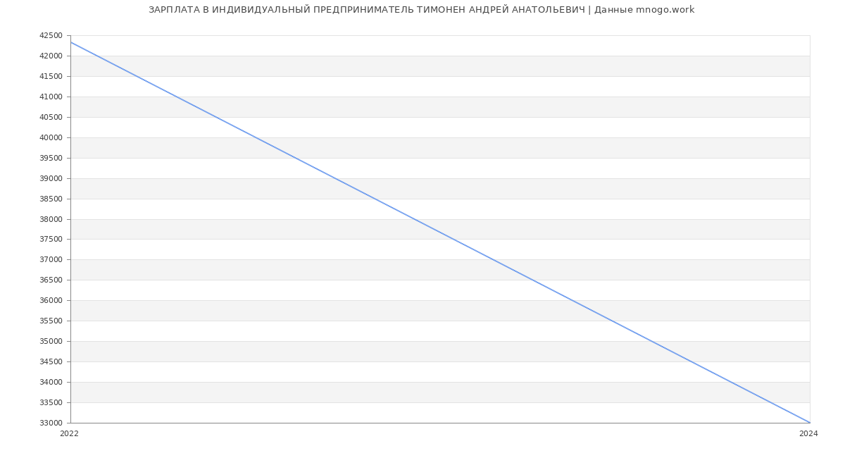 Статистика зарплат ИНДИВИДУАЛЬНЫЙ ПРЕДПРИНИМАТЕЛЬ ТИМОНЕН АНДРЕЙ АНАТОЛЬЕВИЧ