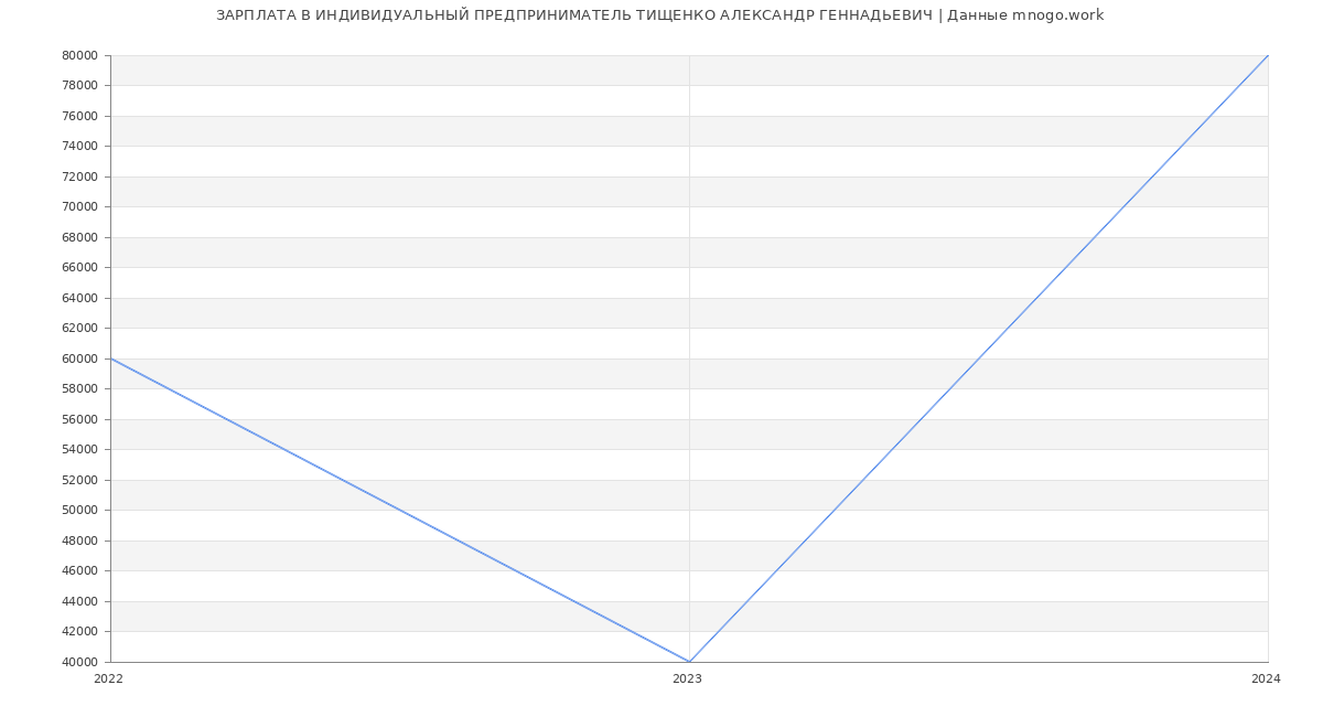 Статистика зарплат ИНДИВИДУАЛЬНЫЙ ПРЕДПРИНИМАТЕЛЬ ТИЩЕНКО АЛЕКСАНДР ГЕННАДЬЕВИЧ