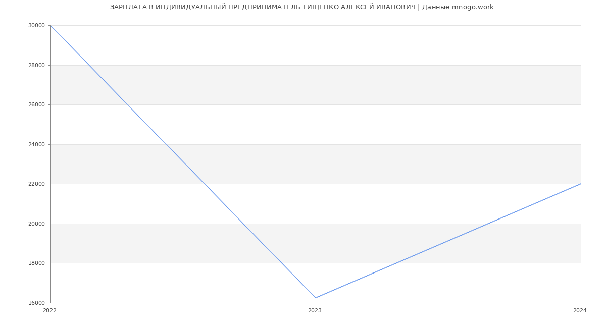 Статистика зарплат ИНДИВИДУАЛЬНЫЙ ПРЕДПРИНИМАТЕЛЬ ТИЩЕНКО АЛЕКСЕЙ ИВАНОВИЧ