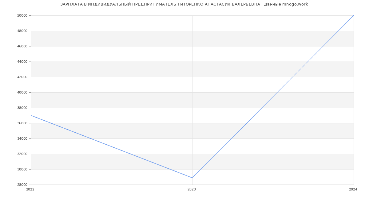 Статистика зарплат ИНДИВИДУАЛЬНЫЙ ПРЕДПРИНИМАТЕЛЬ ТИТОРЕНКО АНАСТАСИЯ ВАЛЕРЬЕВНА
