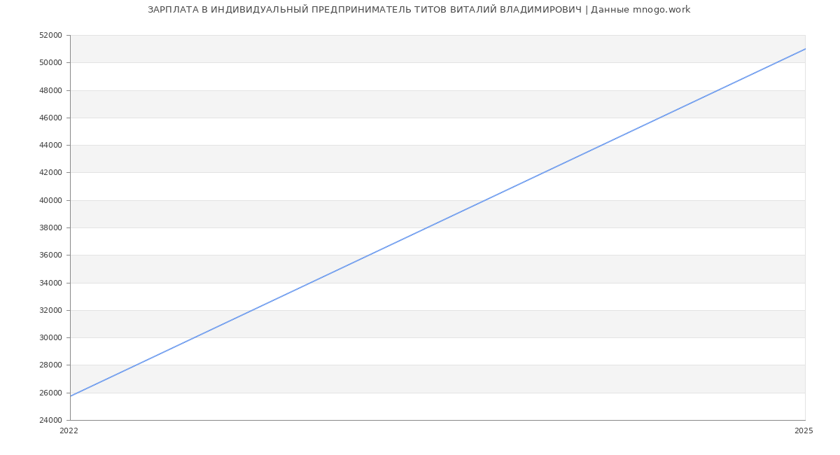 Статистика зарплат ИНДИВИДУАЛЬНЫЙ ПРЕДПРИНИМАТЕЛЬ ТИТОВ ВИТАЛИЙ ВЛАДИМИРОВИЧ
