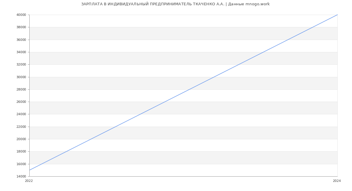 Статистика зарплат ИНДИВИДУАЛЬНЫЙ ПРЕДПРИНИМАТЕЛЬ ТКАЧЕНКО А.А.