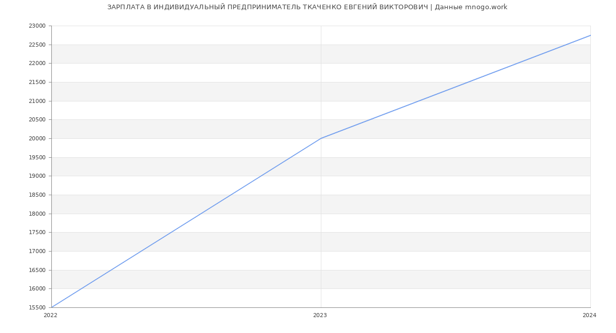 Статистика зарплат ИНДИВИДУАЛЬНЫЙ ПРЕДПРИНИМАТЕЛЬ ТКАЧЕНКО ЕВГЕНИЙ ВИКТОРОВИЧ