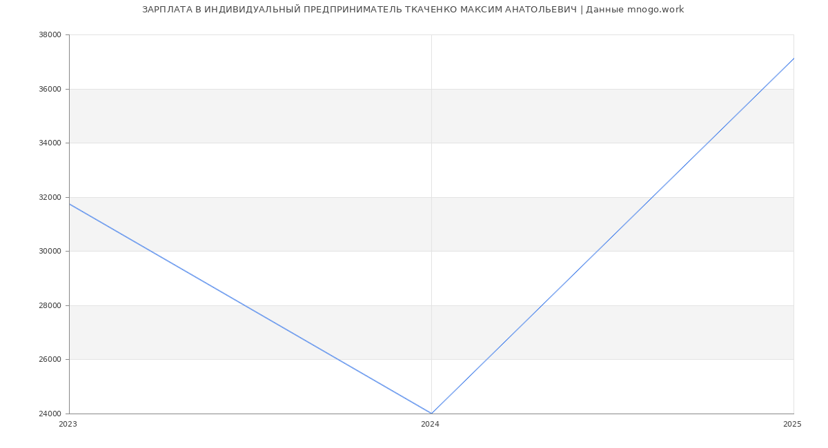 Статистика зарплат ИНДИВИДУАЛЬНЫЙ ПРЕДПРИНИМАТЕЛЬ ТКАЧЕНКО МАКСИМ АНАТОЛЬЕВИЧ