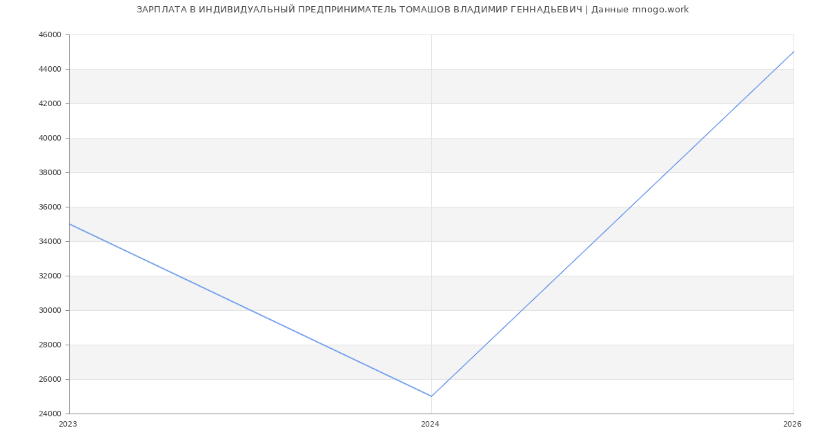 Статистика зарплат ИНДИВИДУАЛЬНЫЙ ПРЕДПРИНИМАТЕЛЬ ТОМАШОВ ВЛАДИМИР ГЕННАДЬЕВИЧ