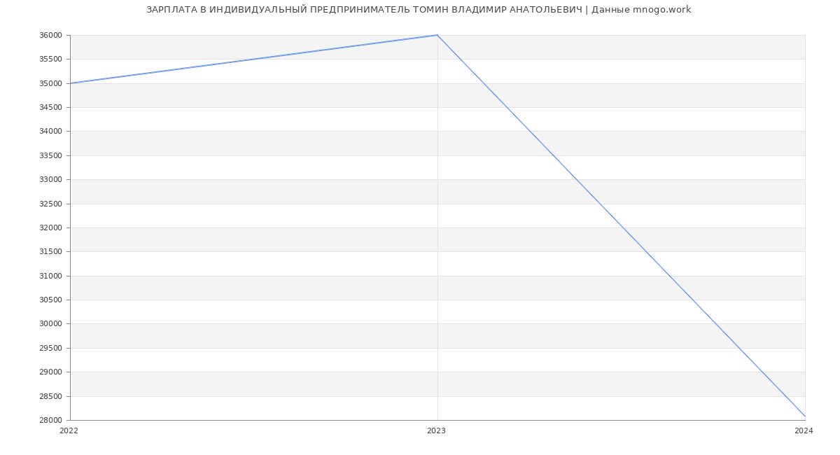 Статистика зарплат ИНДИВИДУАЛЬНЫЙ ПРЕДПРИНИМАТЕЛЬ ТОМИН ВЛАДИМИР АНАТОЛЬЕВИЧ