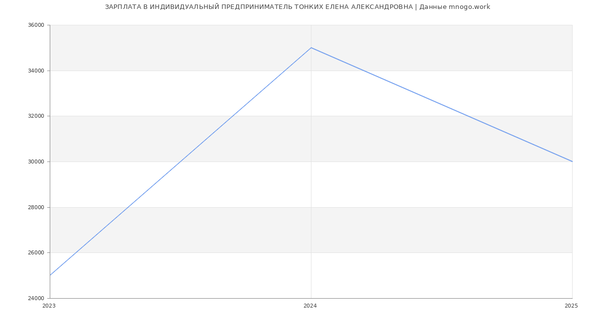 Статистика зарплат ИНДИВИДУАЛЬНЫЙ ПРЕДПРИНИМАТЕЛЬ ТОНКИХ ЕЛЕНА АЛЕКСАНДРОВНА
