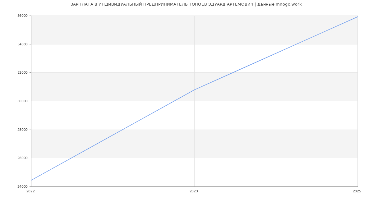 Статистика зарплат ИНДИВИДУАЛЬНЫЙ ПРЕДПРИНИМАТЕЛЬ ТОПОЕВ ЭДУАРД АРТЕМОВИЧ