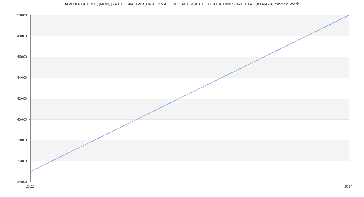 Статистика зарплат ИНДИВИДУАЛЬНЫЙ ПРЕДПРИНИМАТЕЛЬ ТРЕТЬЯК СВЕТЛАНА НИКОЛАЕВНА