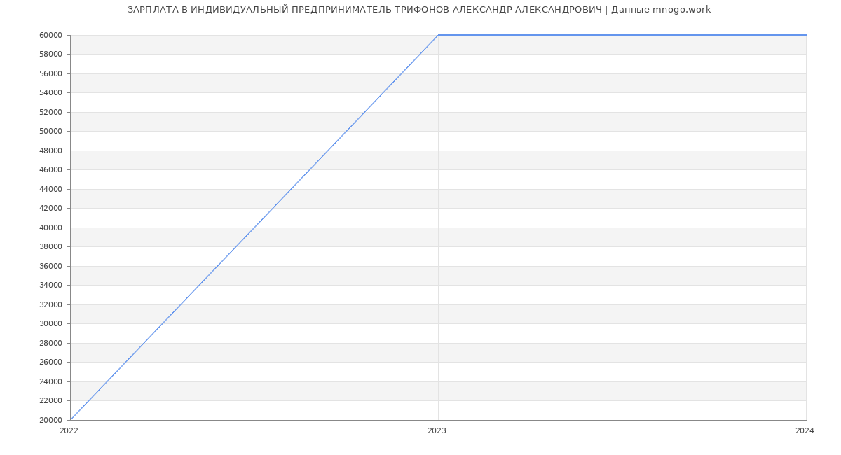 Статистика зарплат ИНДИВИДУАЛЬНЫЙ ПРЕДПРИНИМАТЕЛЬ ТРИФОНОВ АЛЕКСАНДР АЛЕКСАНДРОВИЧ