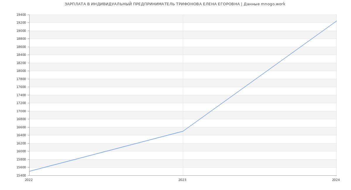 Статистика зарплат ИНДИВИДУАЛЬНЫЙ ПРЕДПРИНИМАТЕЛЬ ТРИФОНОВА ЕЛЕНА ЕГОРОВНА