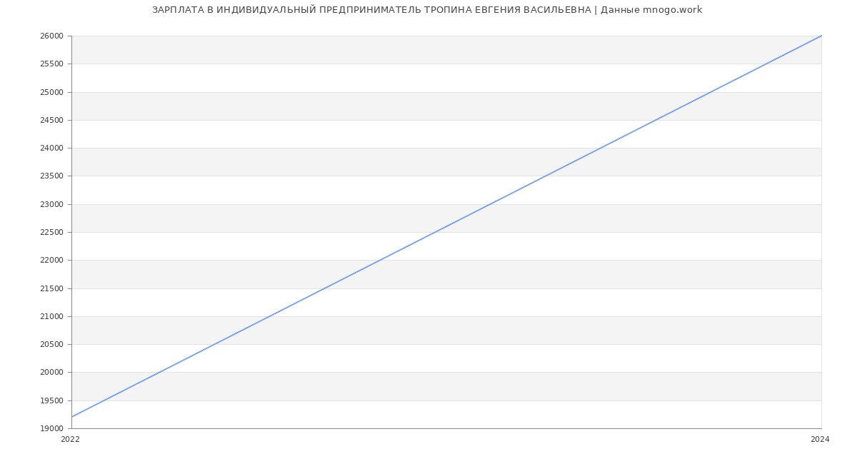 Статистика зарплат ИНДИВИДУАЛЬНЫЙ ПРЕДПРИНИМАТЕЛЬ ТРОПИНА ЕВГЕНИЯ ВАСИЛЬЕВНА