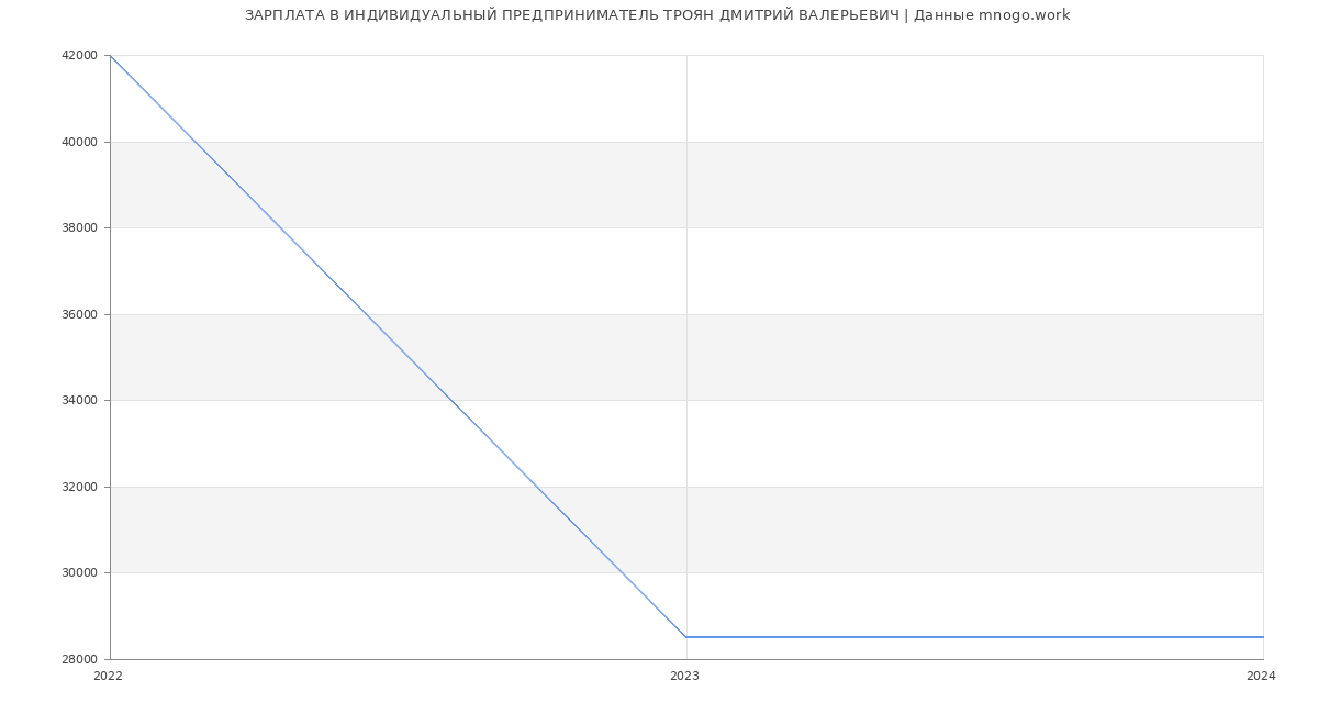 Статистика зарплат ИНДИВИДУАЛЬНЫЙ ПРЕДПРИНИМАТЕЛЬ ТРОЯН ДМИТРИЙ ВАЛЕРЬЕВИЧ
