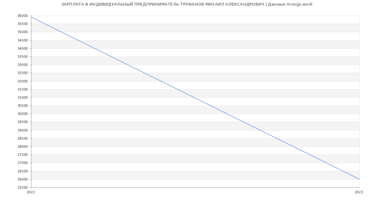 Статистика зарплат ИНДИВИДУАЛЬНЫЙ ПРЕДПРИНИМАТЕЛЬ ТРУФАНОВ МИХАИЛ АЛЕКСАНДРОВИЧ