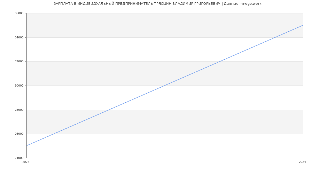 Статистика зарплат ИНДИВИДУАЛЬНЫЙ ПРЕДПРИНИМАТЕЛЬ ТРЯСЦИН ВЛАДИМИР ГРИГОРЬЕВИЧ