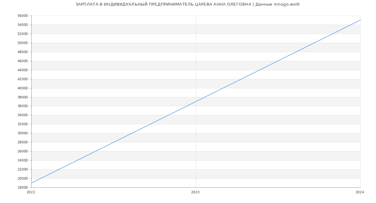 Статистика зарплат ИНДИВИДУАЛЬНЫЙ ПРЕДПРИНИМАТЕЛЬ ЦАРЕВА АННА ОЛЕГОВНА