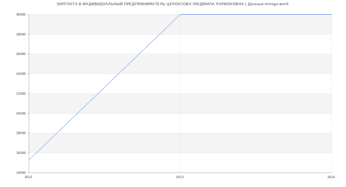 Статистика зарплат ИНДИВИДУАЛЬНЫЙ ПРЕДПРИНИМАТЕЛЬ ЦЕЛОУСОВА ЛЮДМИЛА ЛАРИОНОВНА