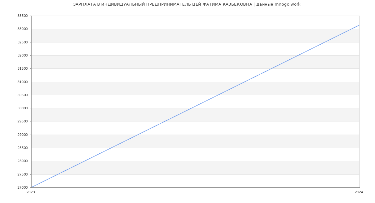Статистика зарплат ИНДИВИДУАЛЬНЫЙ ПРЕДПРИНИМАТЕЛЬ ЦЕЙ ФАТИМА КАЗБЕКОВНА