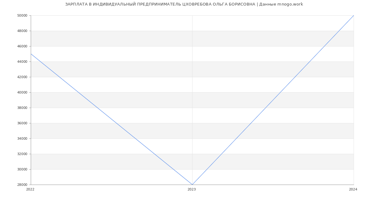 Статистика зарплат ИНДИВИДУАЛЬНЫЙ ПРЕДПРИНИМАТЕЛЬ ЦХОВРЕБОВА ОЛЬГА БОРИСОВНА