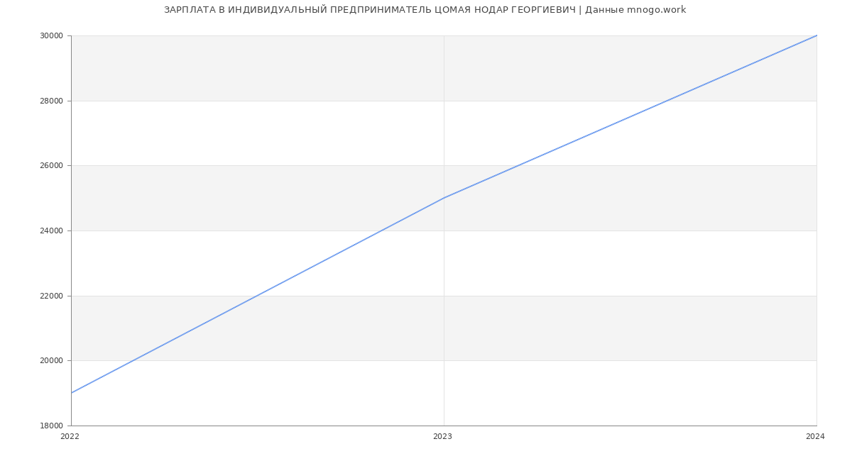 Статистика зарплат ИНДИВИДУАЛЬНЫЙ ПРЕДПРИНИМАТЕЛЬ ЦОМАЯ НОДАР ГЕОРГИЕВИЧ