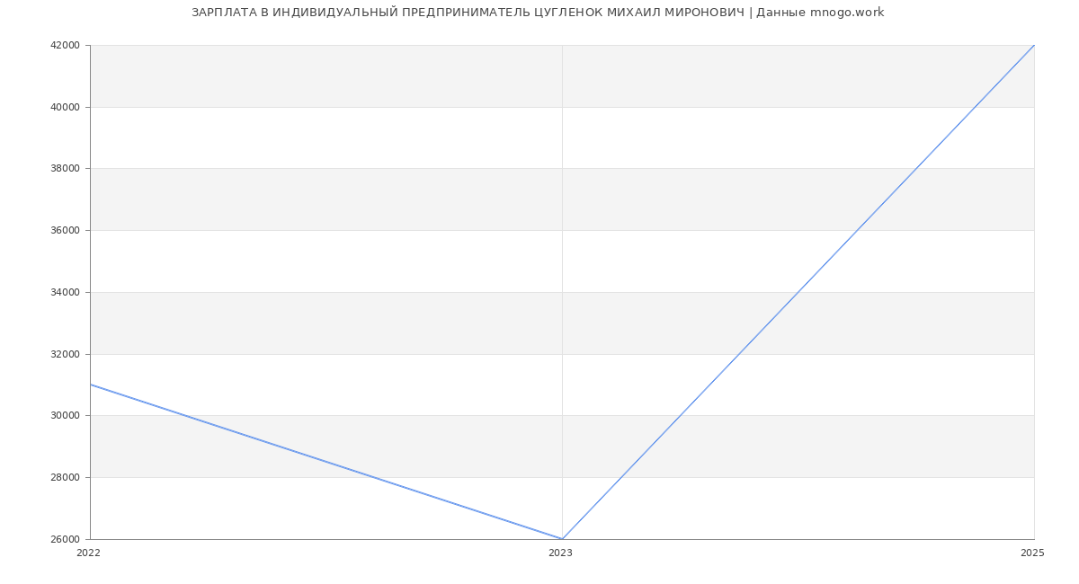 Статистика зарплат ИНДИВИДУАЛЬНЫЙ ПРЕДПРИНИМАТЕЛЬ ЦУГЛЕНОК МИХАИЛ МИРОНОВИЧ