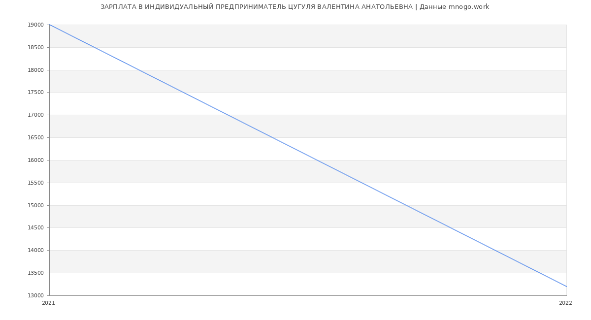 Статистика зарплат ИНДИВИДУАЛЬНЫЙ ПРЕДПРИНИМАТЕЛЬ ЦУГУЛЯ ВАЛЕНТИНА АНАТОЛЬЕВНА