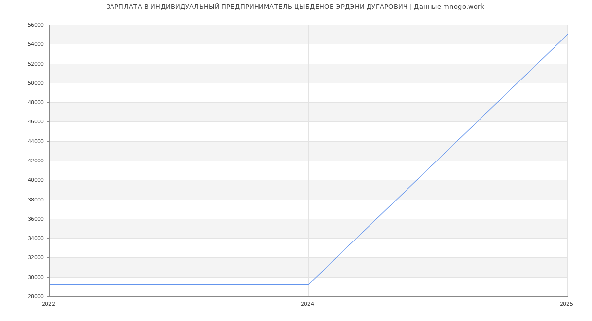Статистика зарплат ИНДИВИДУАЛЬНЫЙ ПРЕДПРИНИМАТЕЛЬ ЦЫБДЕНОВ ЭРДЭНИ ДУГАРОВИЧ