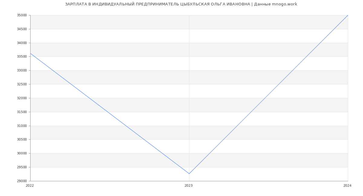 Статистика зарплат ИНДИВИДУАЛЬНЫЙ ПРЕДПРИНИМАТЕЛЬ ЦЫБУЛЬСКАЯ ОЛЬГА ИВАНОВНА