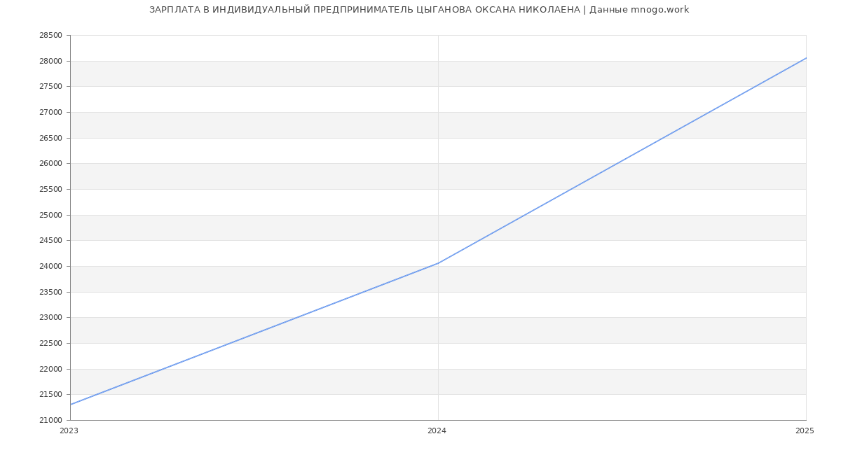 Статистика зарплат ИНДИВИДУАЛЬНЫЙ ПРЕДПРИНИМАТЕЛЬ ЦЫГАНОВА ОКСАНА НИКОЛАЕНА