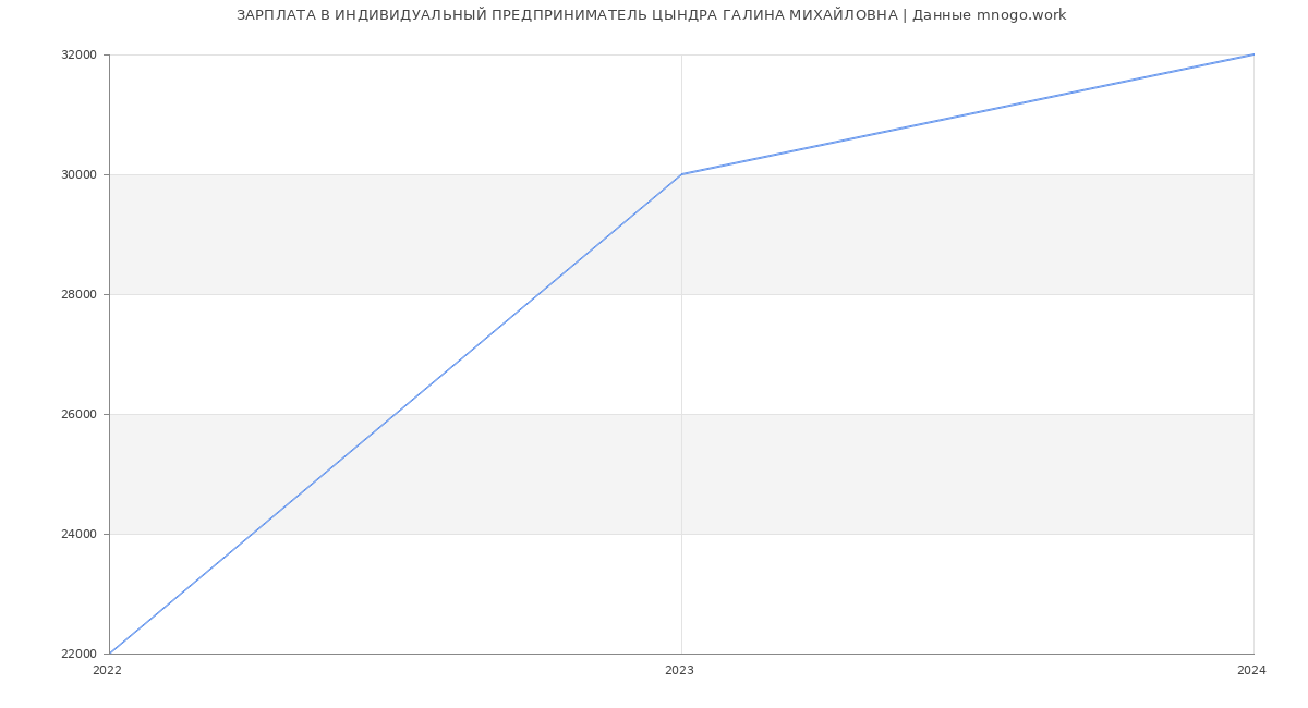 Статистика зарплат ИНДИВИДУАЛЬНЫЙ ПРЕДПРИНИМАТЕЛЬ ЦЫНДРА ГАЛИНА МИХАЙЛОВНА