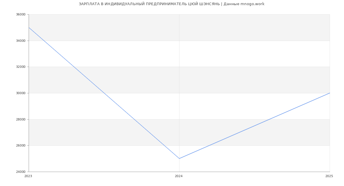 Статистика зарплат ИНДИВИДУАЛЬНЫЙ ПРЕДПРИНИМАТЕЛЬ ЦЮЙ ШЭНСЯНЬ