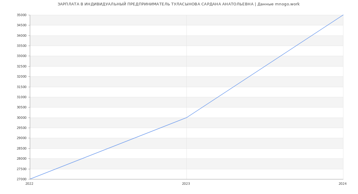 Статистика зарплат ИНДИВИДУАЛЬНЫЙ ПРЕДПРИНИМАТЕЛЬ ТУЛАСЫНОВА САРДАНА АНАТОЛЬЕВНА