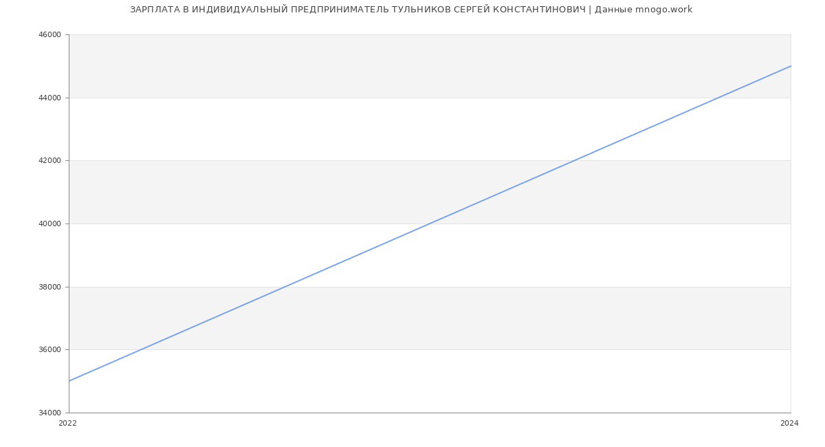 Статистика зарплат ИНДИВИДУАЛЬНЫЙ ПРЕДПРИНИМАТЕЛЬ ТУЛЬНИКОВ СЕРГЕЙ КОНСТАНТИНОВИЧ