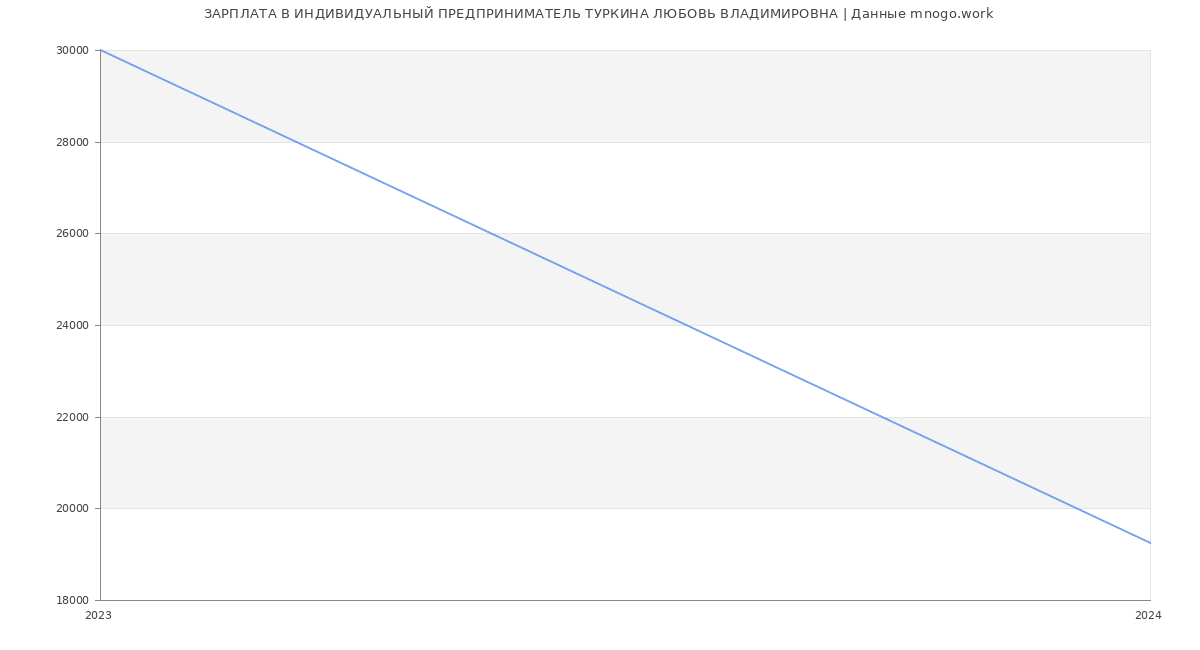 Статистика зарплат ИНДИВИДУАЛЬНЫЙ ПРЕДПРИНИМАТЕЛЬ ТУРКИНА ЛЮБОВЬ ВЛАДИМИРОВНА