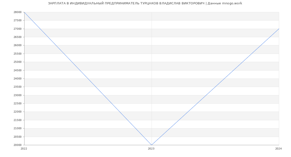 Статистика зарплат ИНДИВИДУАЛЬНЫЙ ПРЕДПРИНИМАТЕЛЬ ТУРЦАКОВ ВЛАДИСЛАВ ВИКТОРОВИЧ