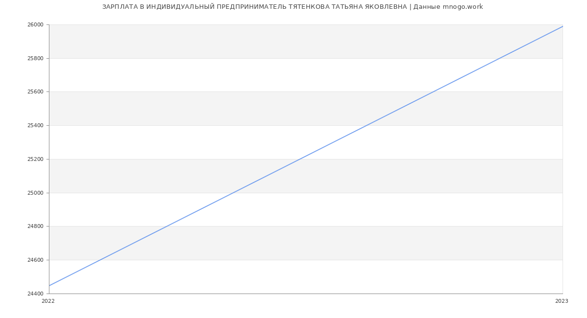 Статистика зарплат ИНДИВИДУАЛЬНЫЙ ПРЕДПРИНИМАТЕЛЬ ТЯТЕНКОВА ТАТЬЯНА ЯКОВЛЕВНА