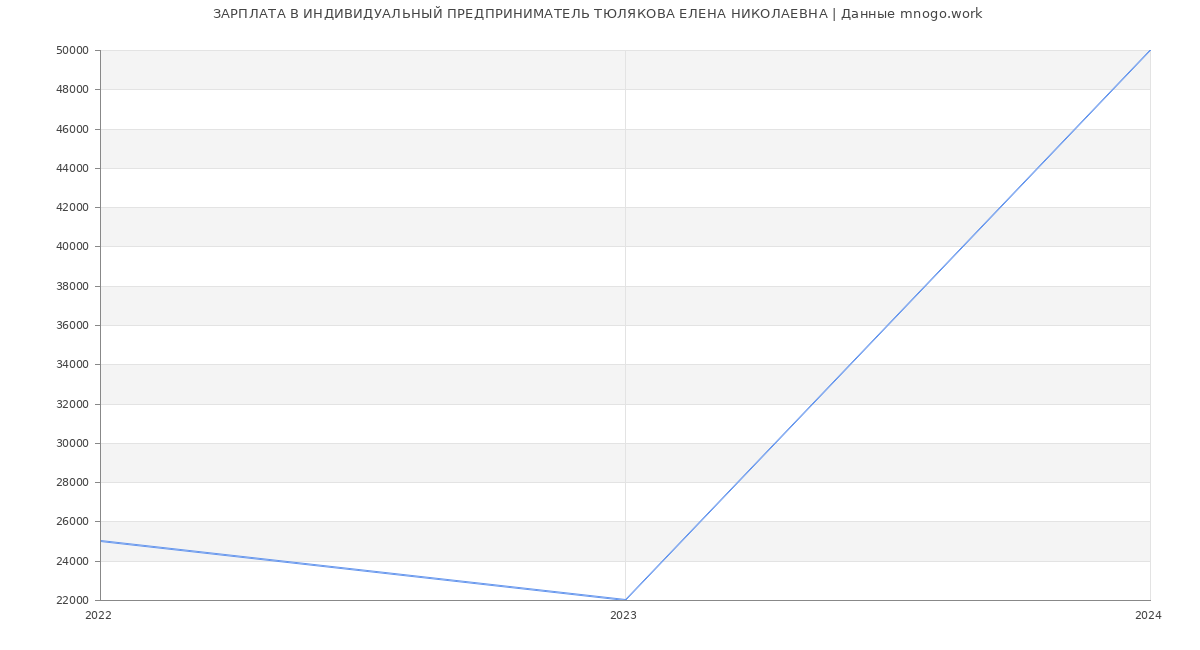 Статистика зарплат ИНДИВИДУАЛЬНЫЙ ПРЕДПРИНИМАТЕЛЬ ТЮЛЯКОВА ЕЛЕНА НИКОЛАЕВНА