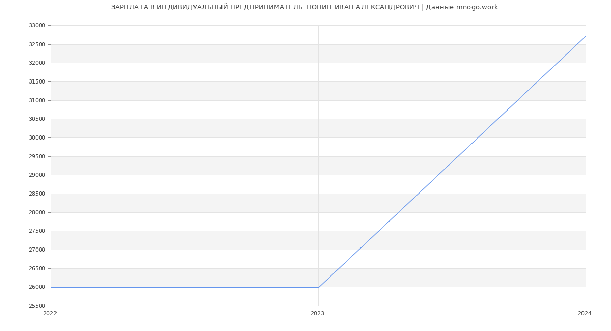 Статистика зарплат ИНДИВИДУАЛЬНЫЙ ПРЕДПРИНИМАТЕЛЬ ТЮПИН ИВАН АЛЕКСАНДРОВИЧ