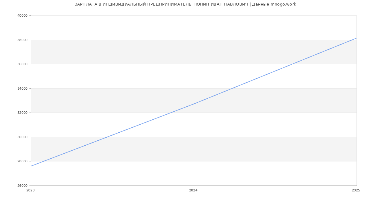 Статистика зарплат ИНДИВИДУАЛЬНЫЙ ПРЕДПРИНИМАТЕЛЬ ТЮПИН ИВАН ПАВЛОВИЧ